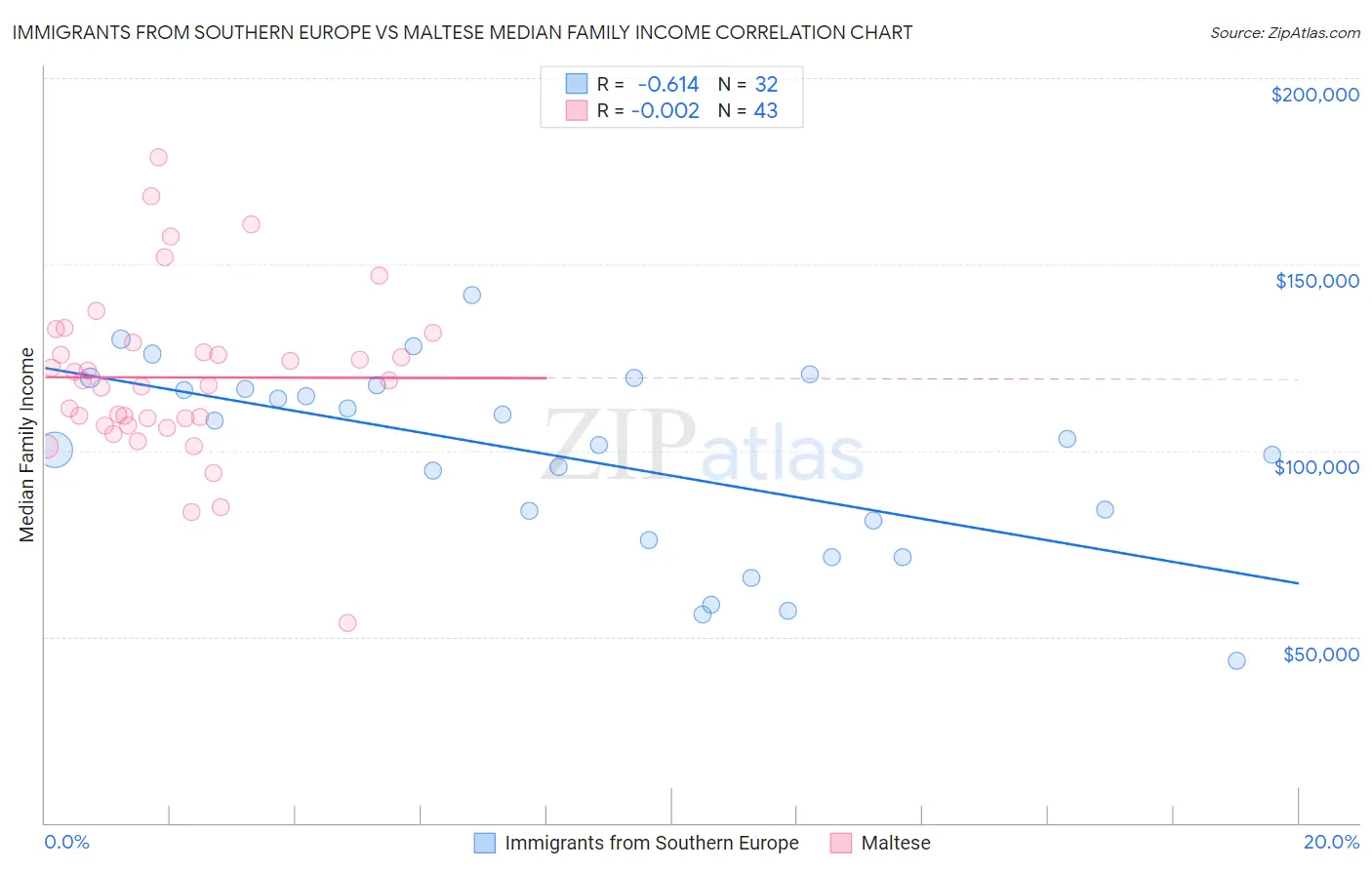 Immigrants from Southern Europe vs Maltese Median Family Income