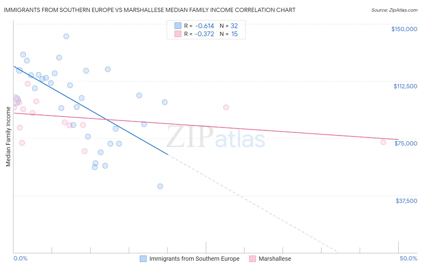 Immigrants from Southern Europe vs Marshallese Median Family Income