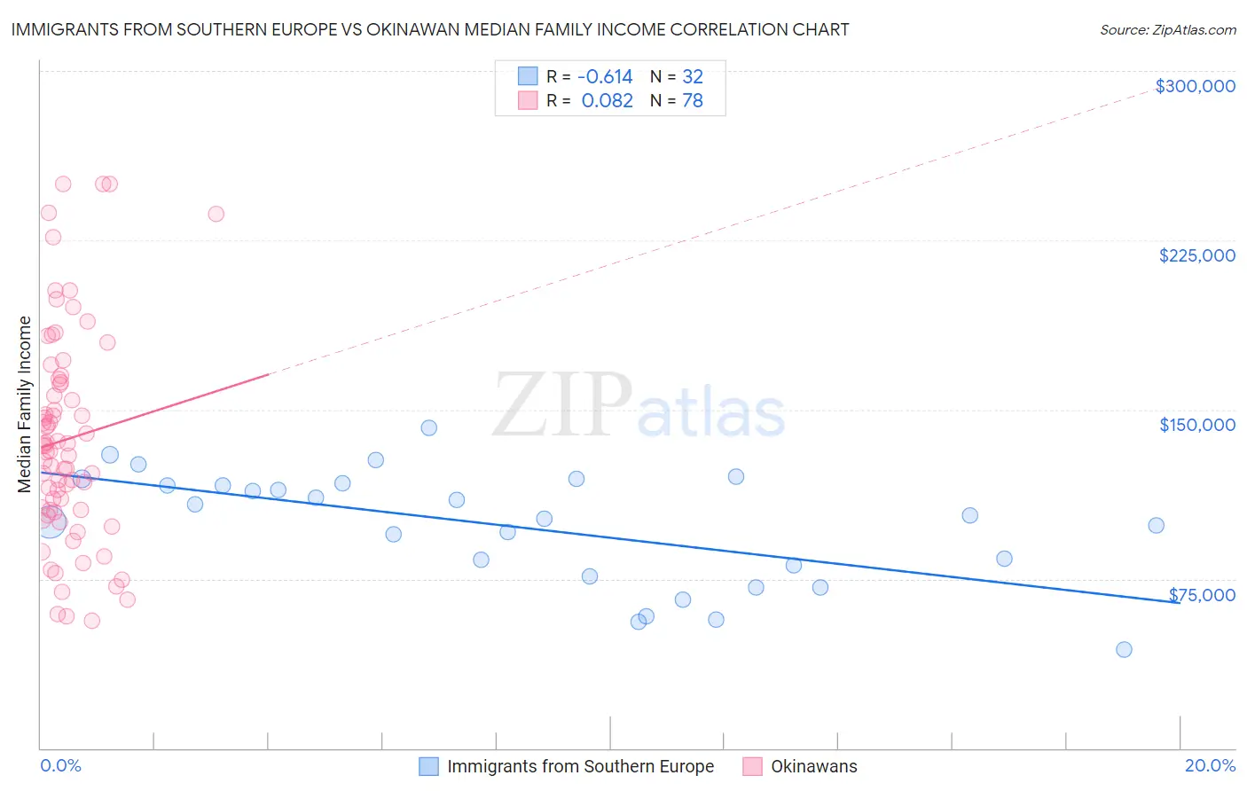 Immigrants from Southern Europe vs Okinawan Median Family Income