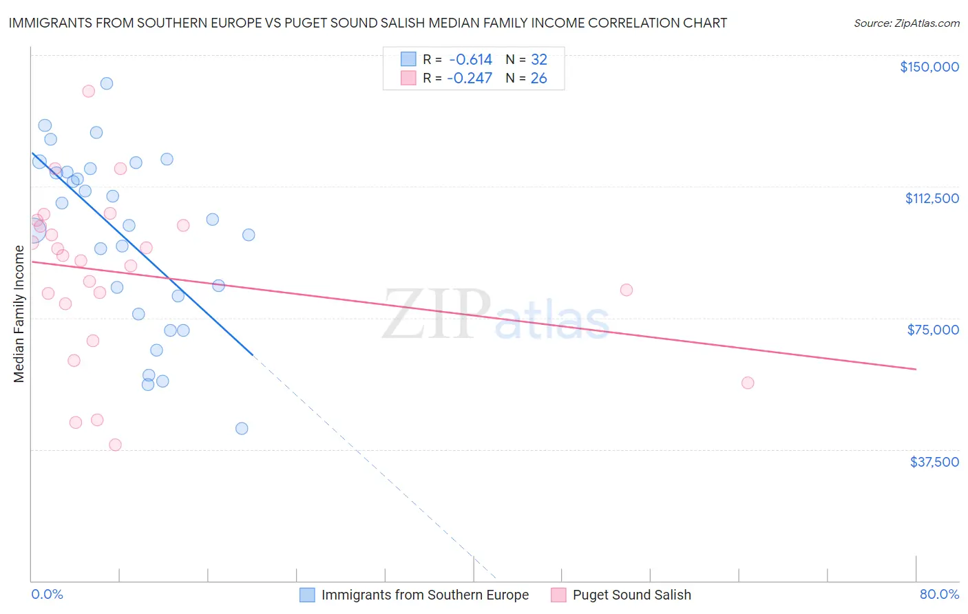 Immigrants from Southern Europe vs Puget Sound Salish Median Family Income