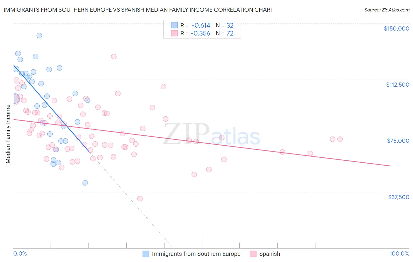 Immigrants from Southern Europe vs Spanish Median Family Income