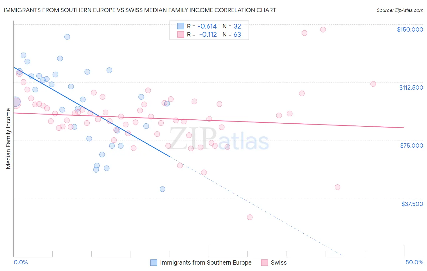 Immigrants from Southern Europe vs Swiss Median Family Income