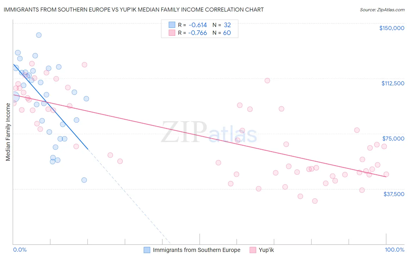 Immigrants from Southern Europe vs Yup'ik Median Family Income