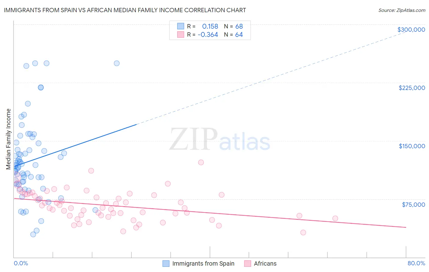 Immigrants from Spain vs African Median Family Income