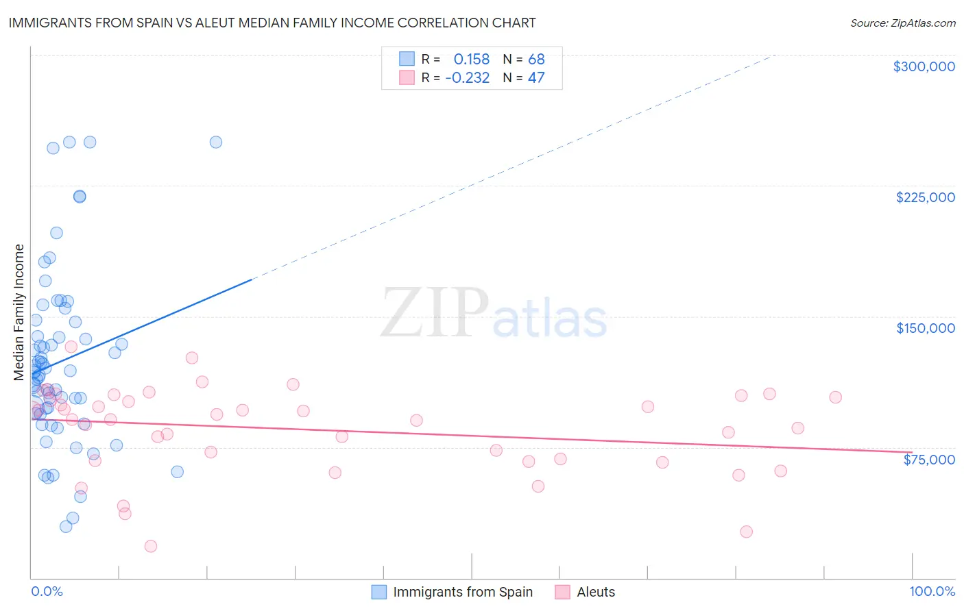 Immigrants from Spain vs Aleut Median Family Income