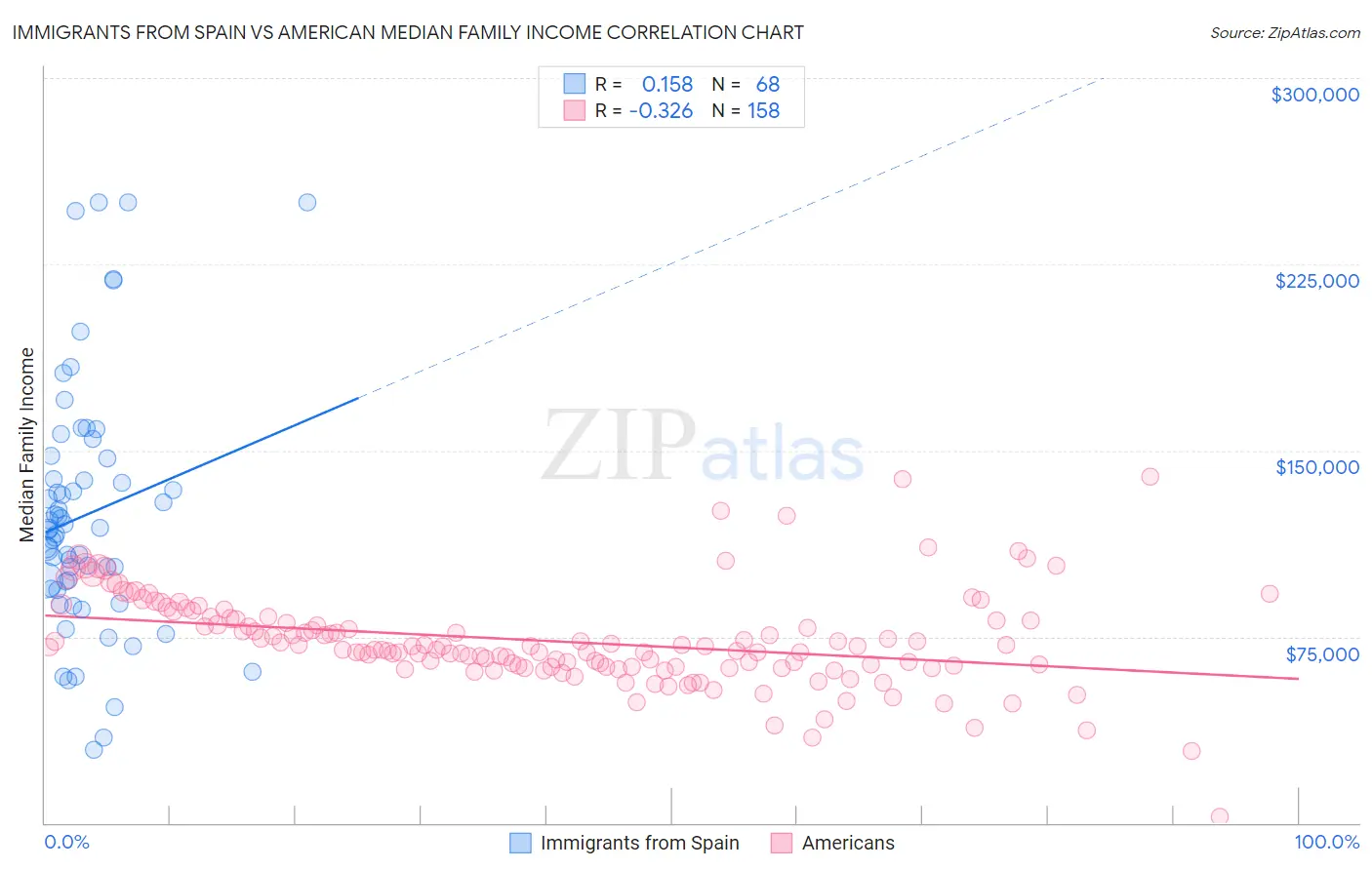 Immigrants from Spain vs American Median Family Income