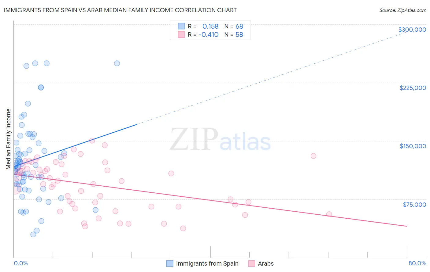 Immigrants from Spain vs Arab Median Family Income