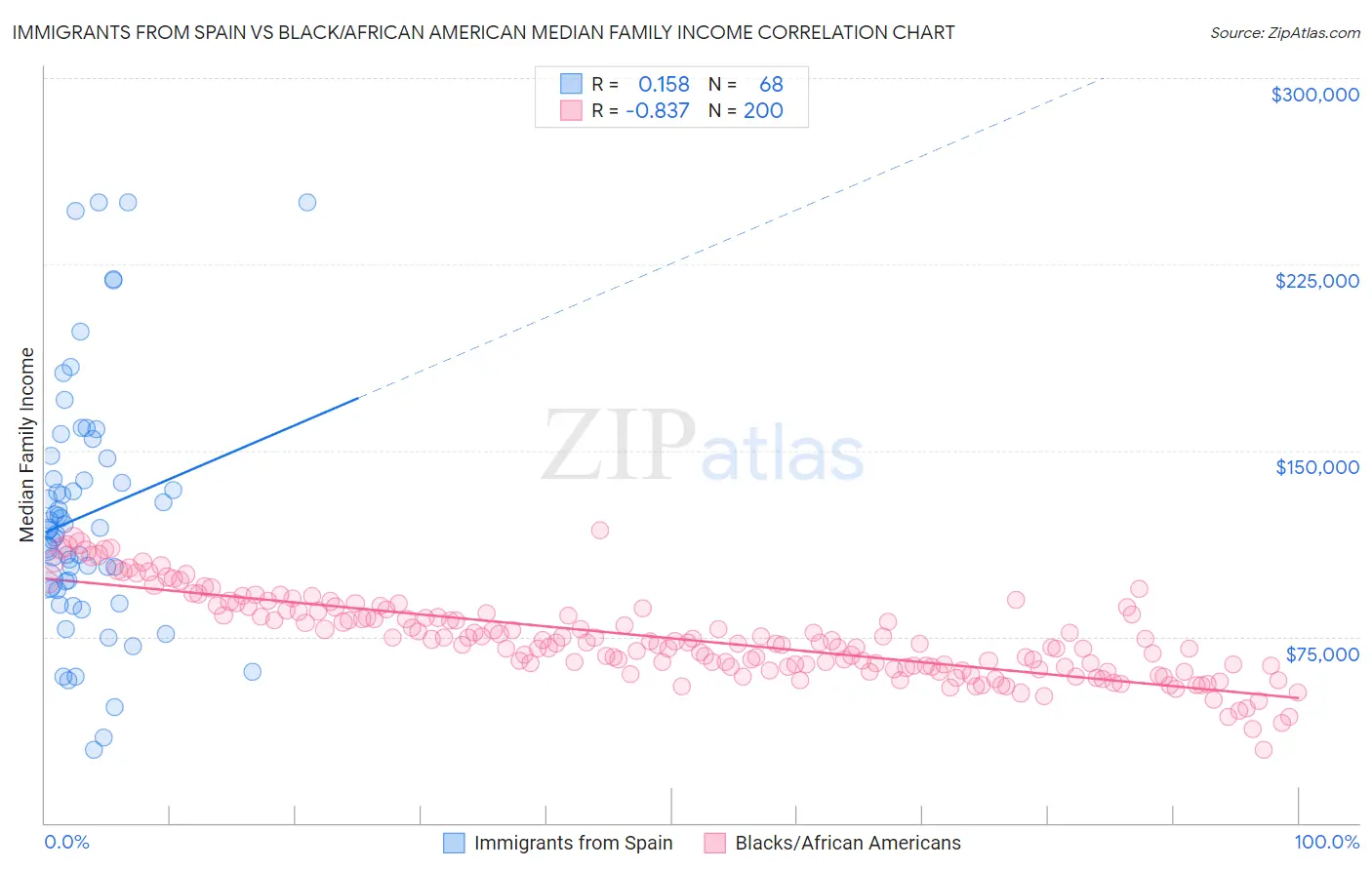 Immigrants from Spain vs Black/African American Median Family Income