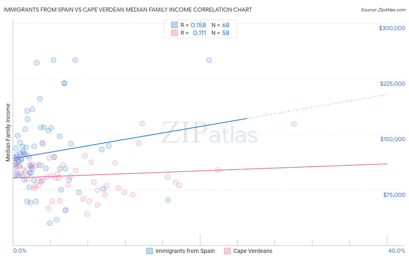 Immigrants from Spain vs Cape Verdean Median Family Income