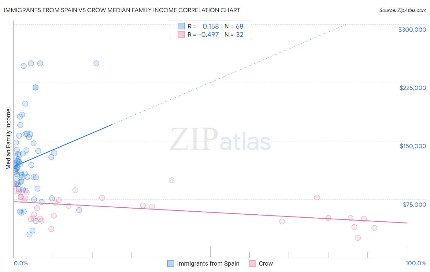 Immigrants from Spain vs Crow Median Family Income