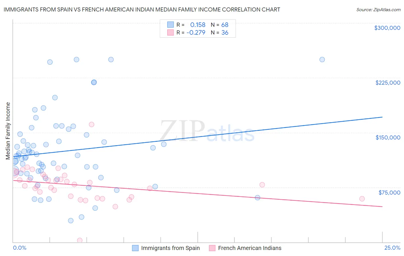 Immigrants from Spain vs French American Indian Median Family Income