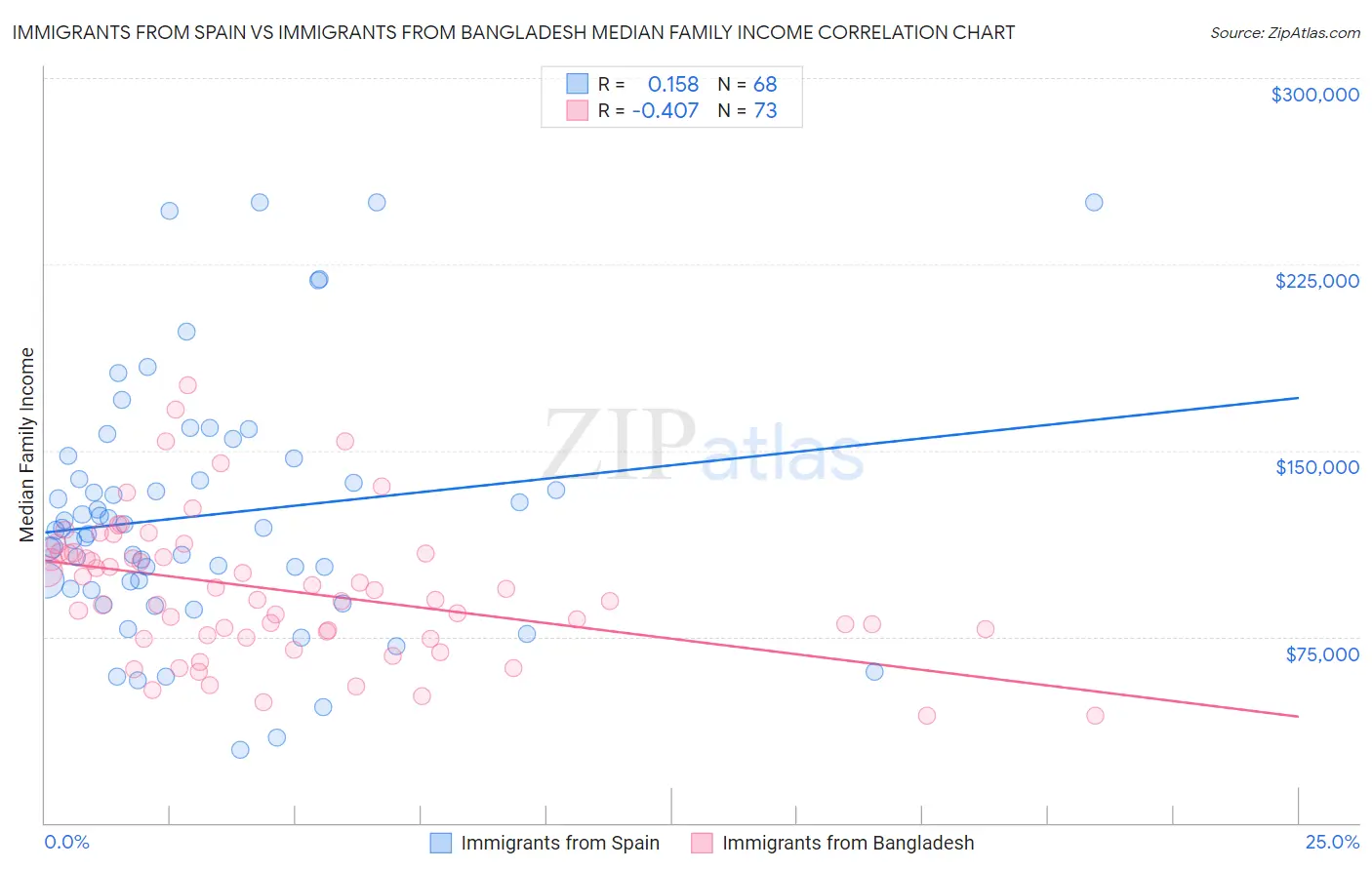Immigrants from Spain vs Immigrants from Bangladesh Median Family Income