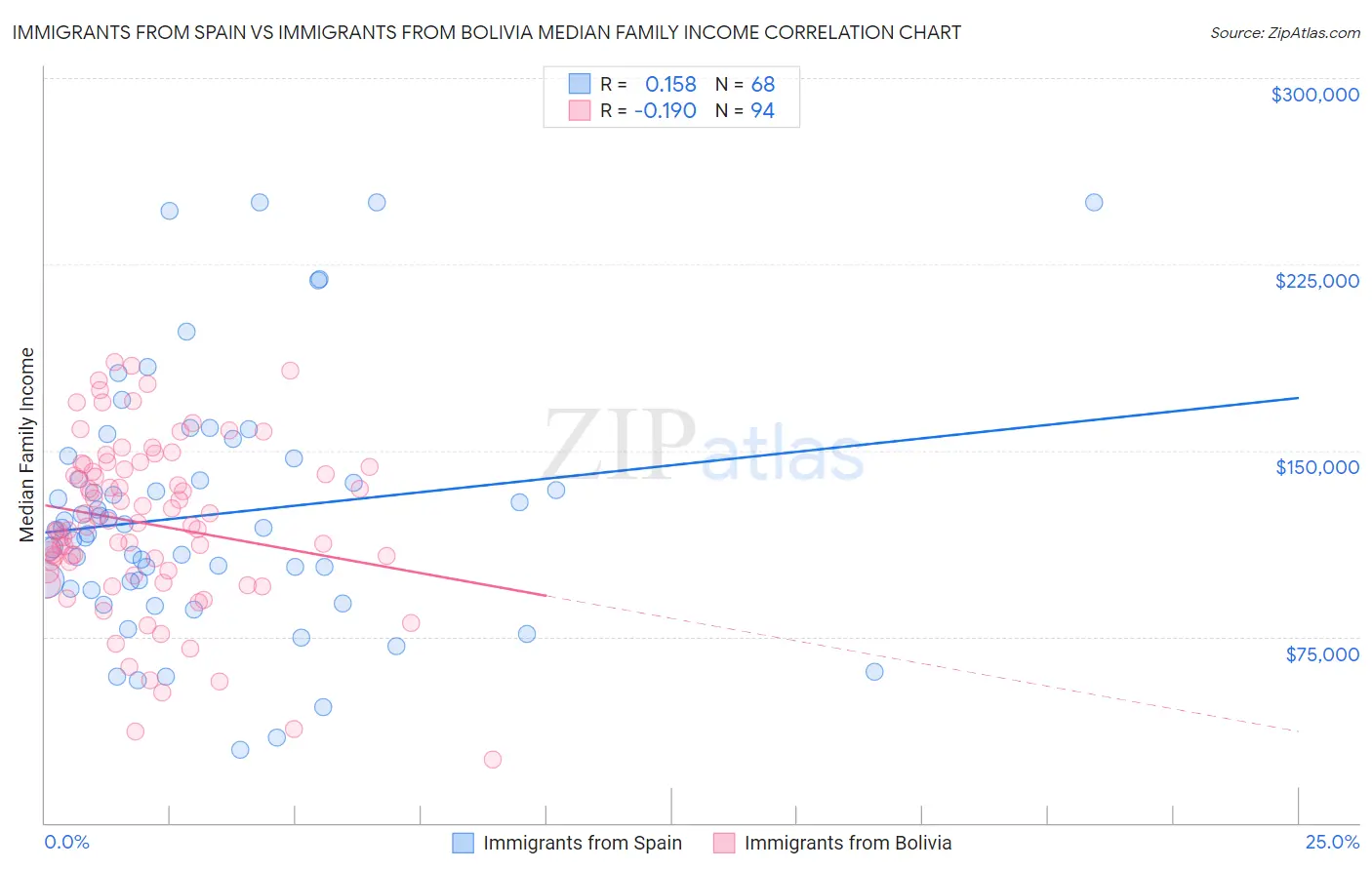 Immigrants from Spain vs Immigrants from Bolivia Median Family Income