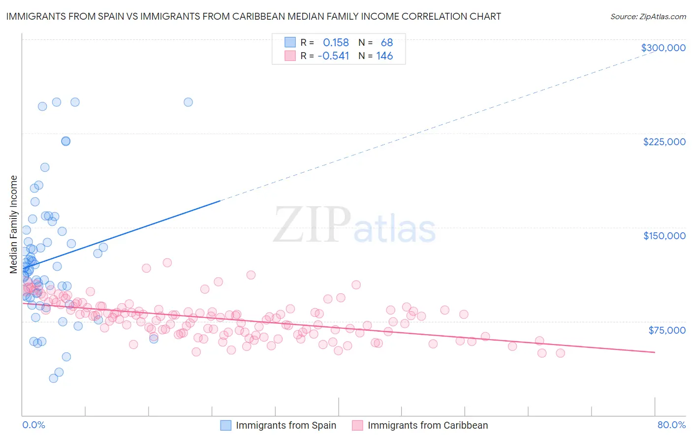 Immigrants from Spain vs Immigrants from Caribbean Median Family Income