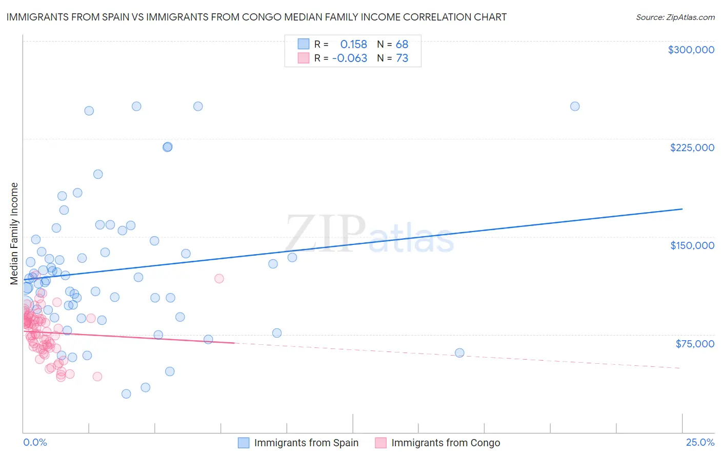 Immigrants from Spain vs Immigrants from Congo Median Family Income