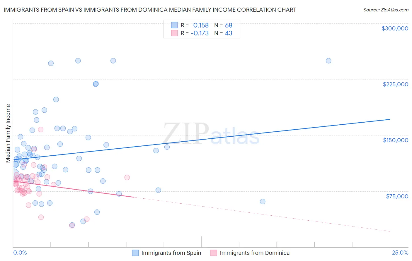 Immigrants from Spain vs Immigrants from Dominica Median Family Income