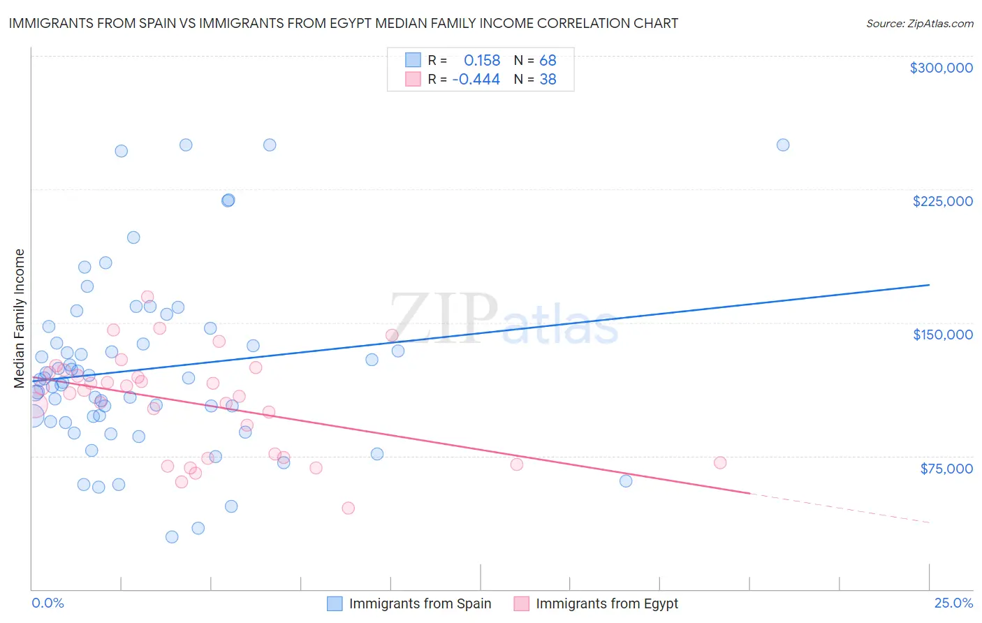 Immigrants from Spain vs Immigrants from Egypt Median Family Income