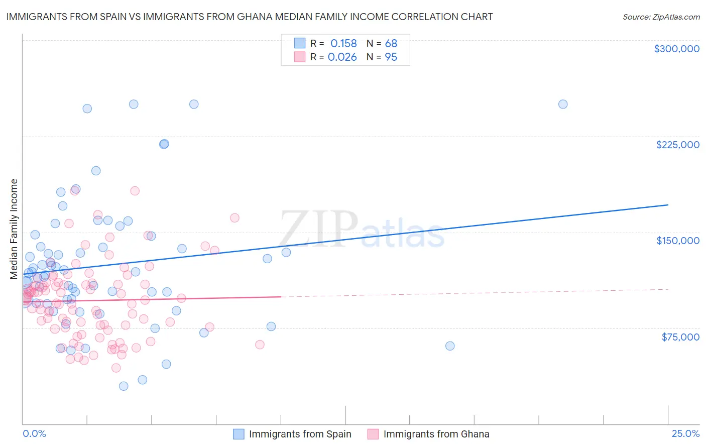 Immigrants from Spain vs Immigrants from Ghana Median Family Income