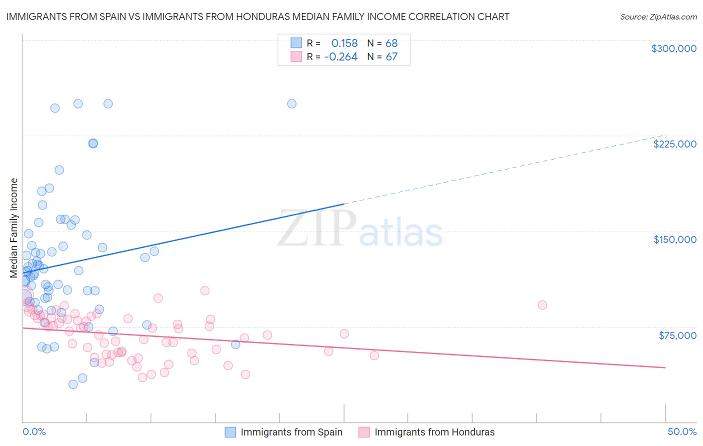 Immigrants from Spain vs Immigrants from Honduras Median Family Income