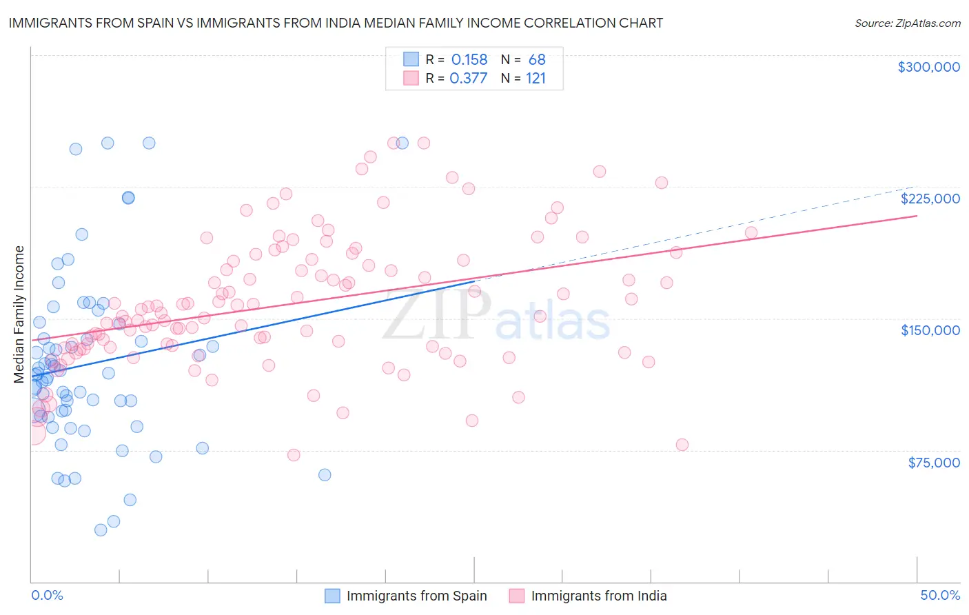 Immigrants from Spain vs Immigrants from India Median Family Income