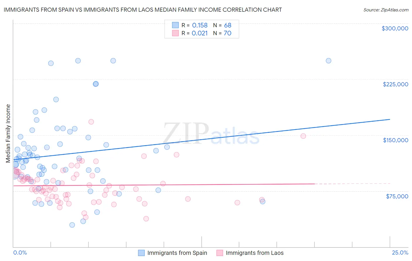 Immigrants from Spain vs Immigrants from Laos Median Family Income