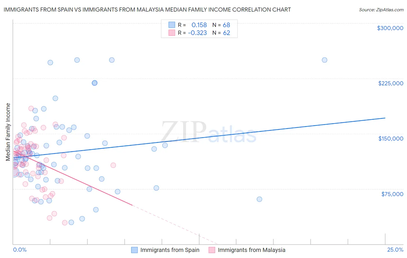 Immigrants from Spain vs Immigrants from Malaysia Median Family Income