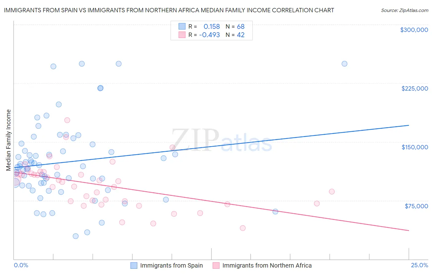 Immigrants from Spain vs Immigrants from Northern Africa Median Family Income