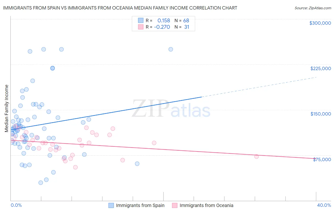 Immigrants from Spain vs Immigrants from Oceania Median Family Income