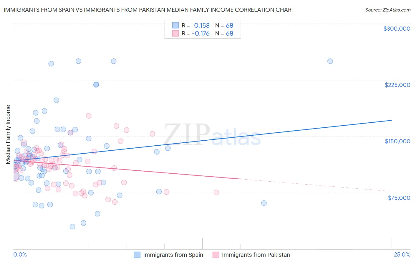 Immigrants from Spain vs Immigrants from Pakistan Median Family Income