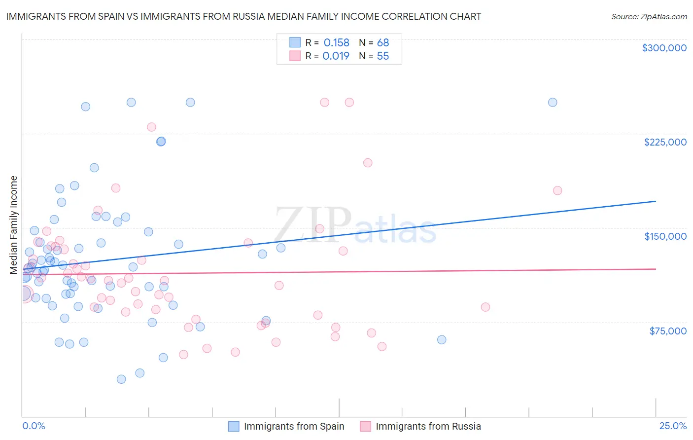 Immigrants from Spain vs Immigrants from Russia Median Family Income