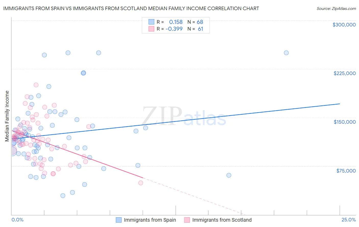 Immigrants from Spain vs Immigrants from Scotland Median Family Income