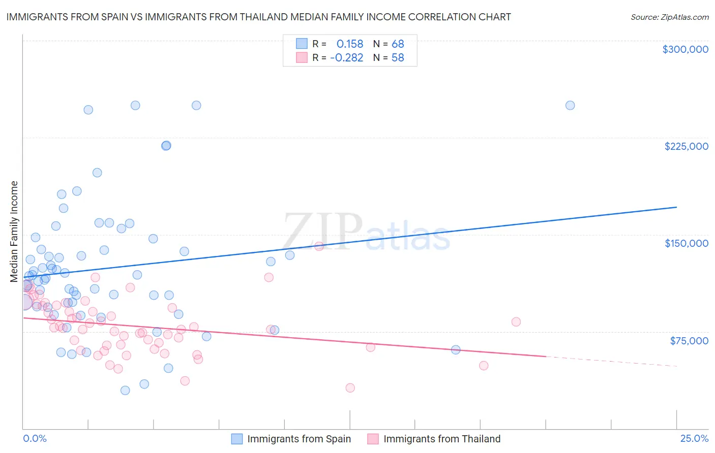 Immigrants from Spain vs Immigrants from Thailand Median Family Income