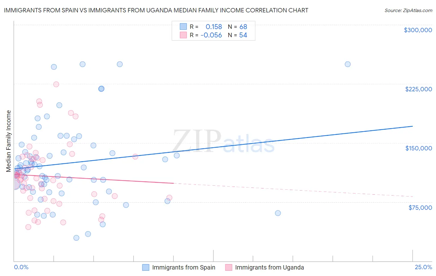 Immigrants from Spain vs Immigrants from Uganda Median Family Income