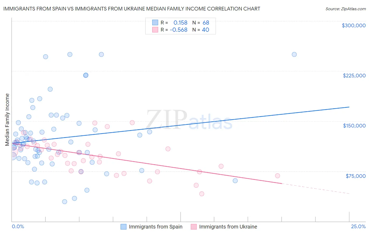 Immigrants from Spain vs Immigrants from Ukraine Median Family Income