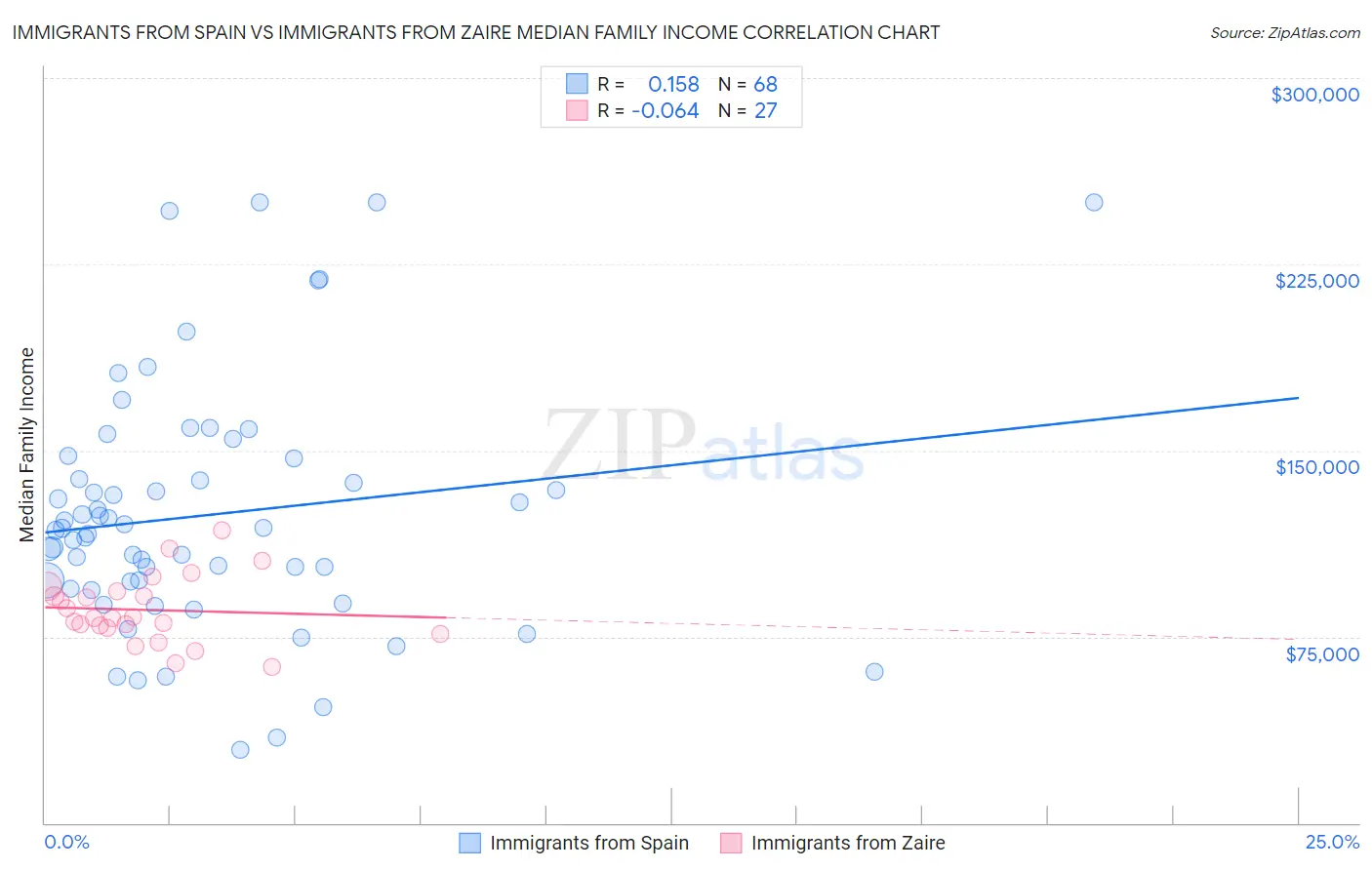 Immigrants from Spain vs Immigrants from Zaire Median Family Income