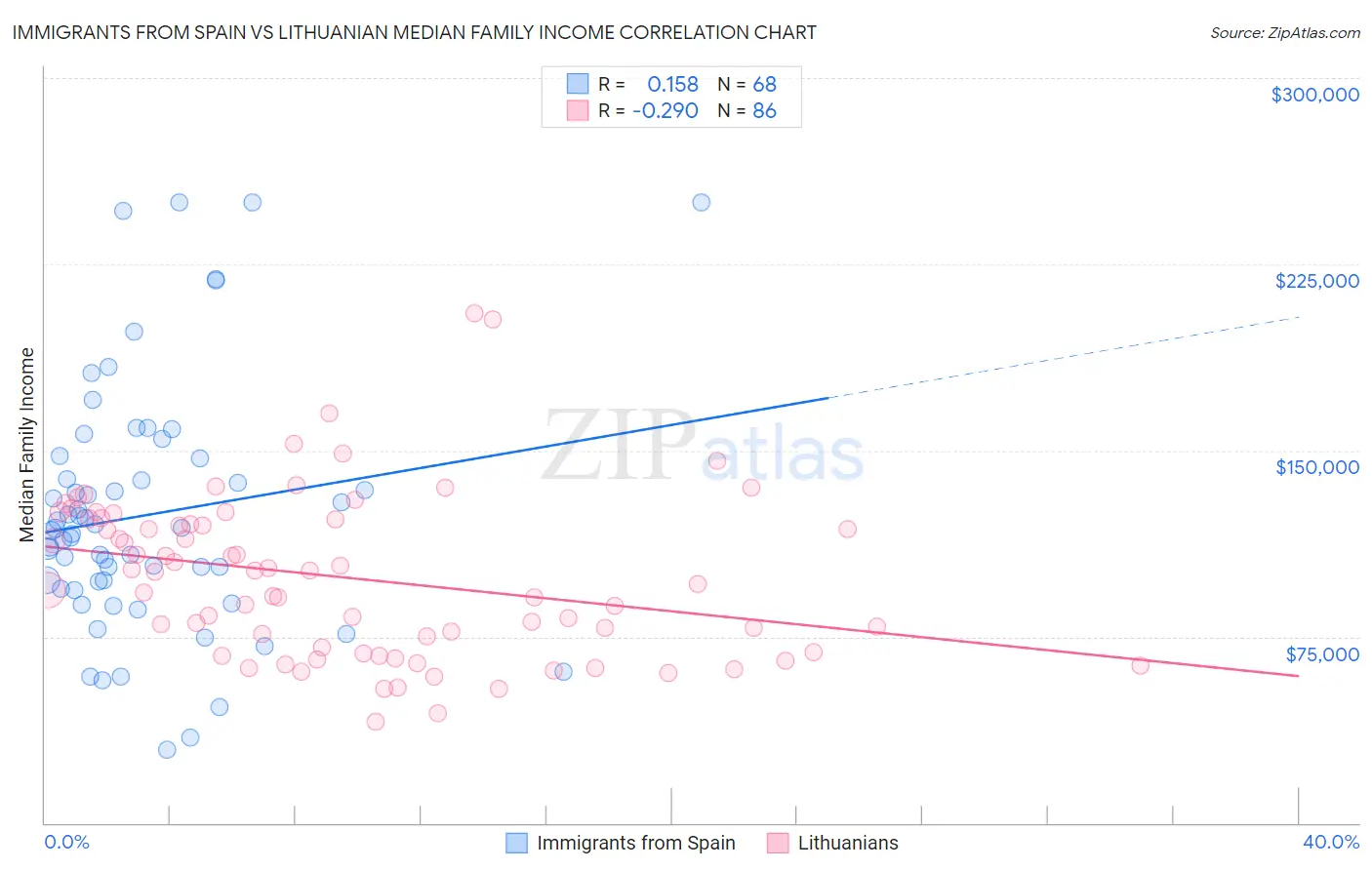 Immigrants from Spain vs Lithuanian Median Family Income