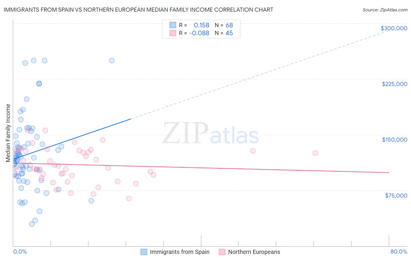 Immigrants from Spain vs Northern European Median Family Income