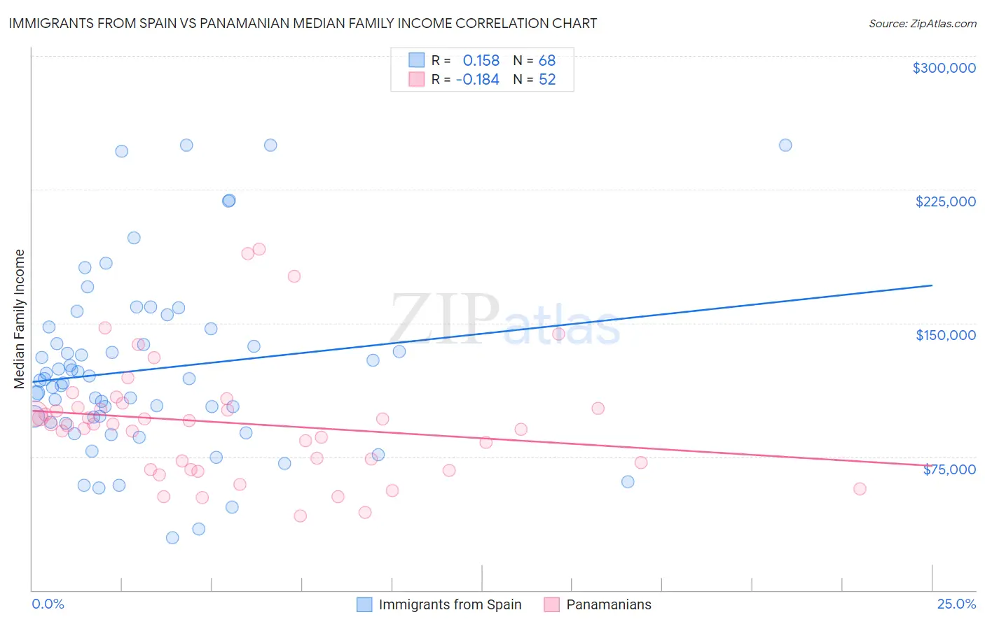 Immigrants from Spain vs Panamanian Median Family Income