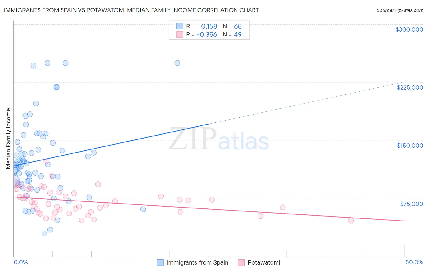 Immigrants from Spain vs Potawatomi Median Family Income