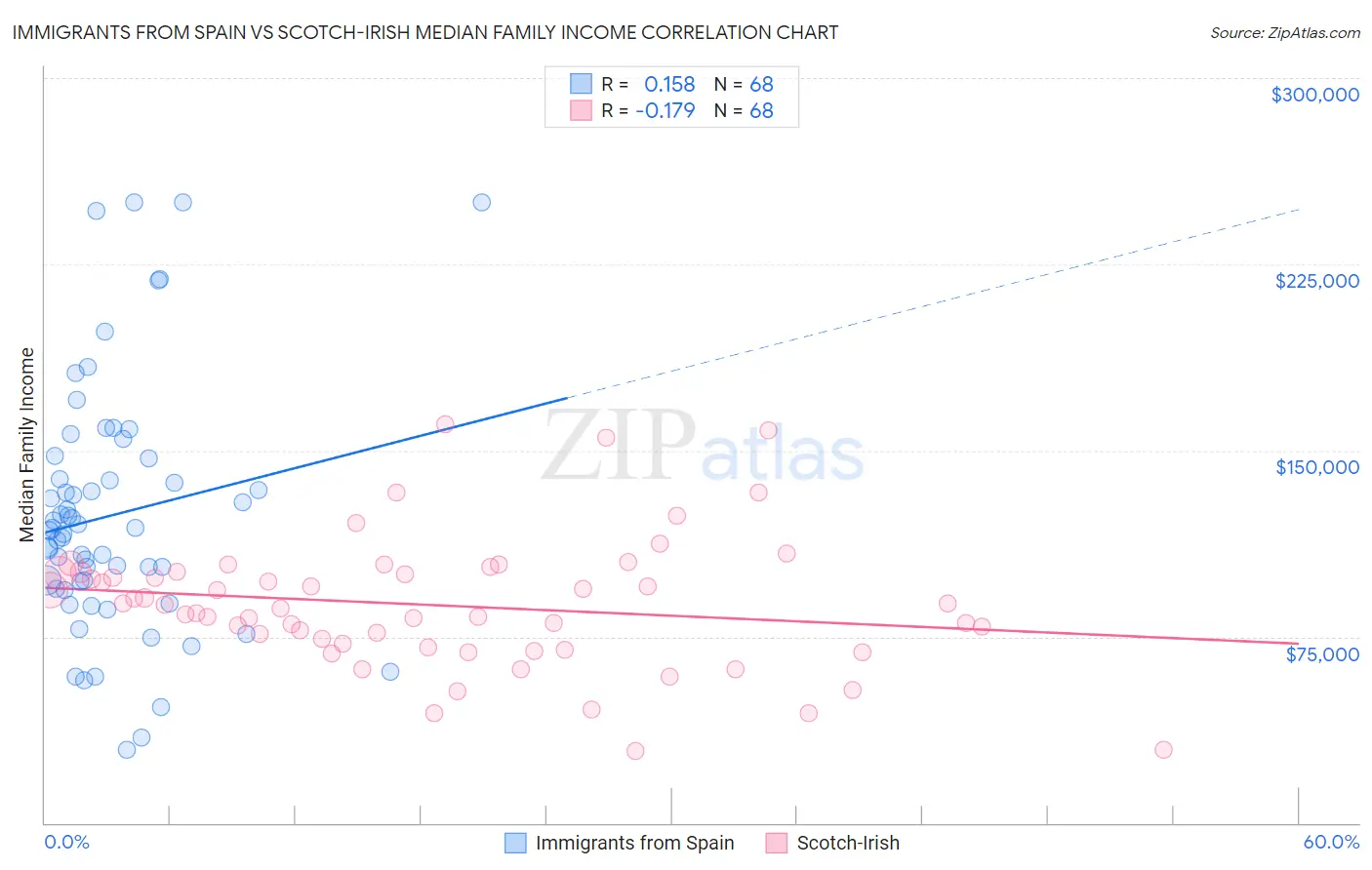 Immigrants from Spain vs Scotch-Irish Median Family Income