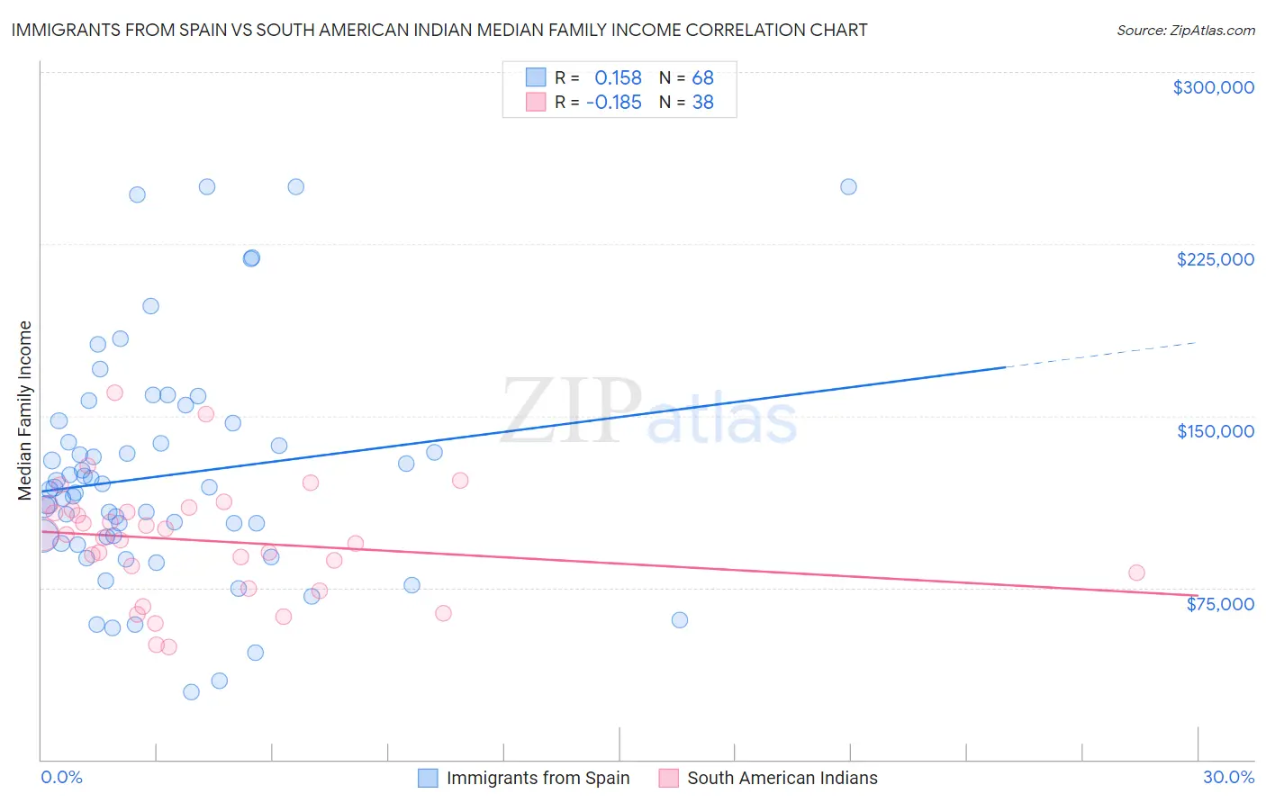 Immigrants from Spain vs South American Indian Median Family Income