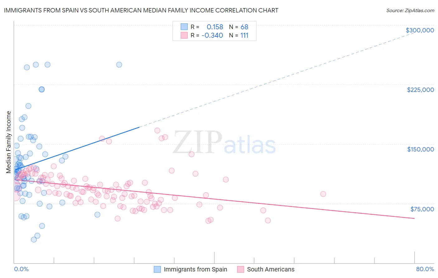 Immigrants from Spain vs South American Median Family Income