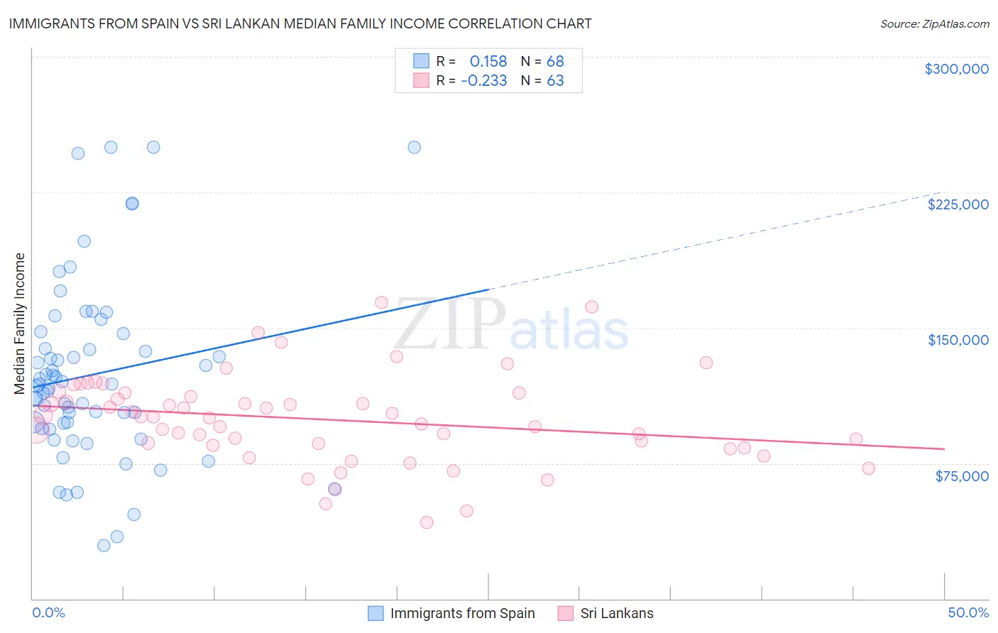 Immigrants from Spain vs Sri Lankan Median Family Income