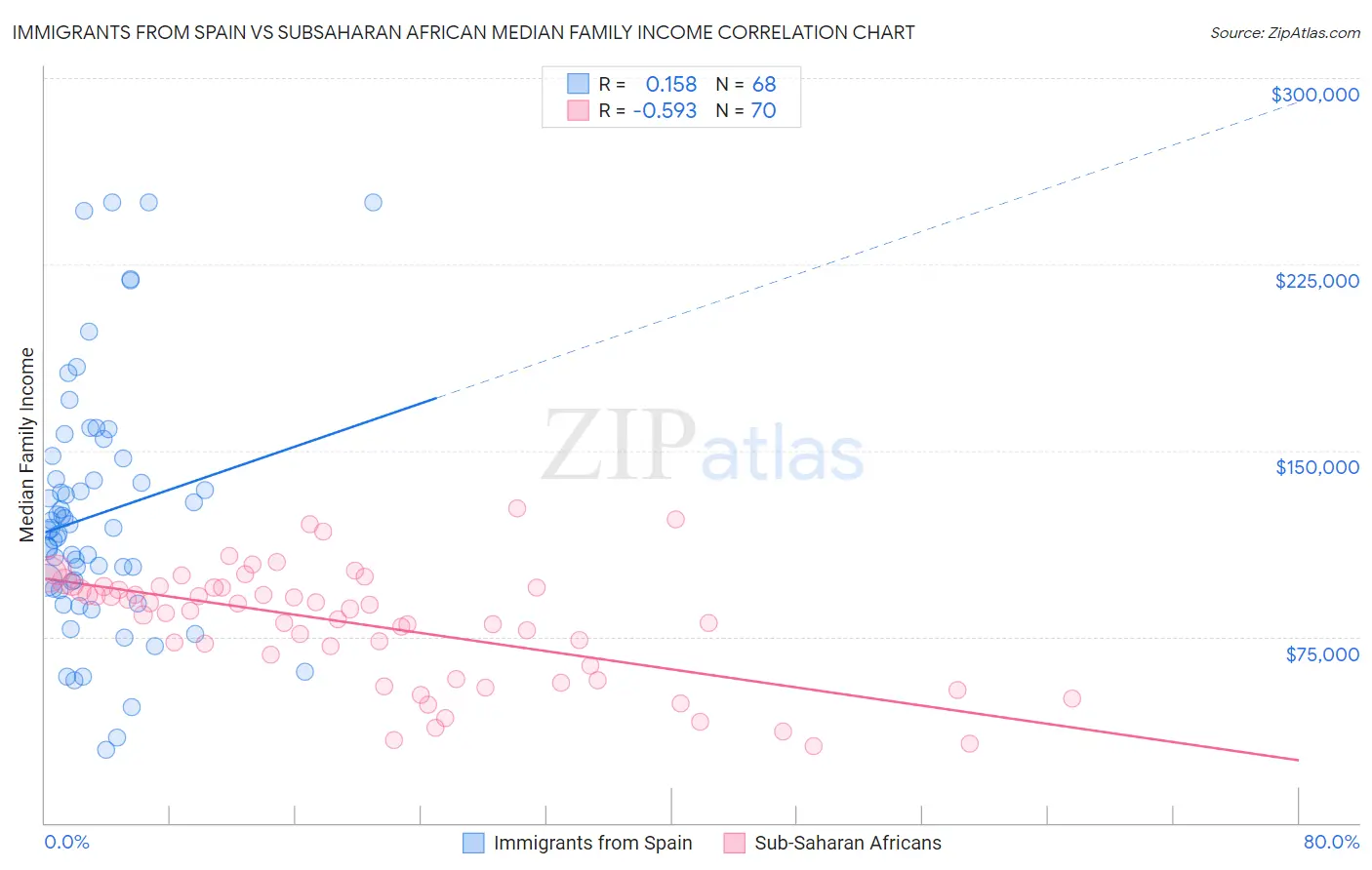 Immigrants from Spain vs Subsaharan African Median Family Income