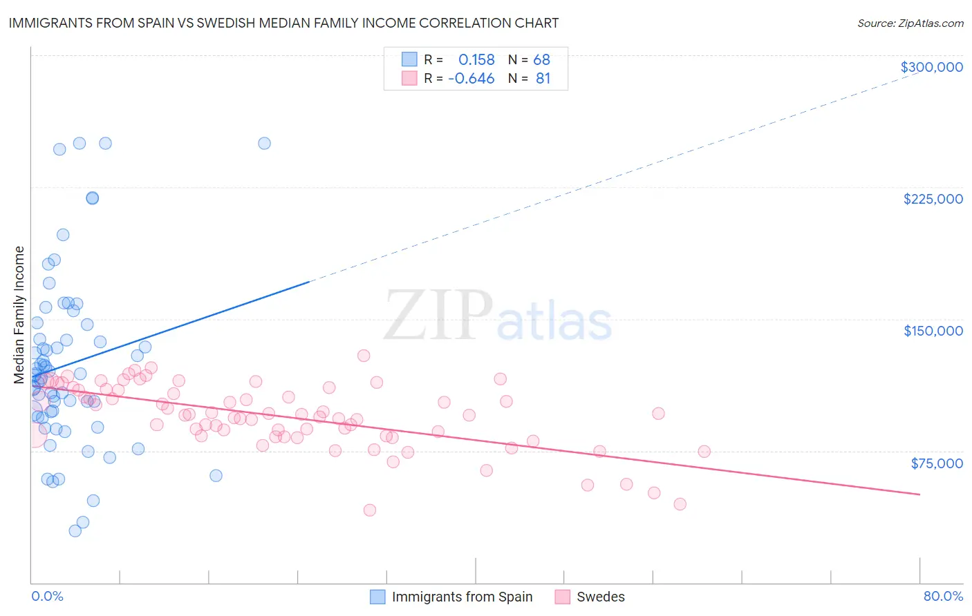 Immigrants from Spain vs Swedish Median Family Income