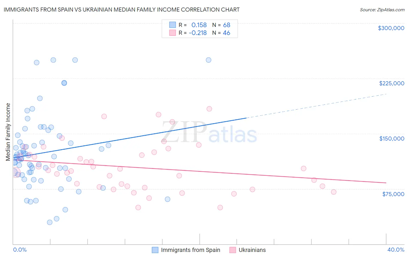 Immigrants from Spain vs Ukrainian Median Family Income