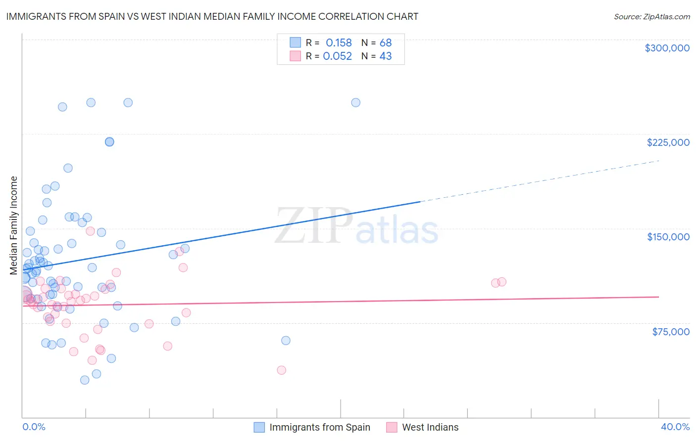 Immigrants from Spain vs West Indian Median Family Income