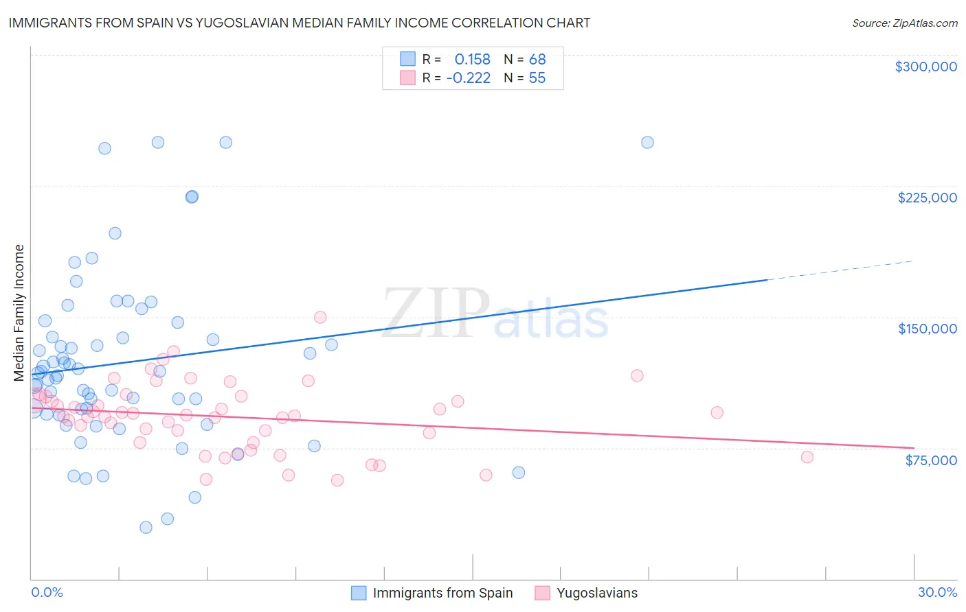 Immigrants from Spain vs Yugoslavian Median Family Income