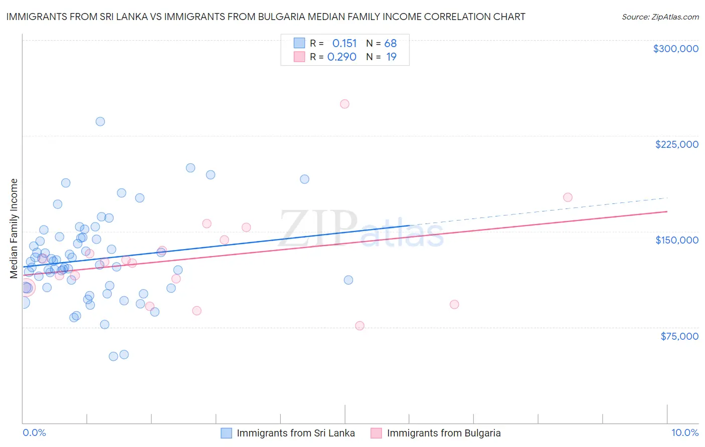 Immigrants from Sri Lanka vs Immigrants from Bulgaria Median Family Income