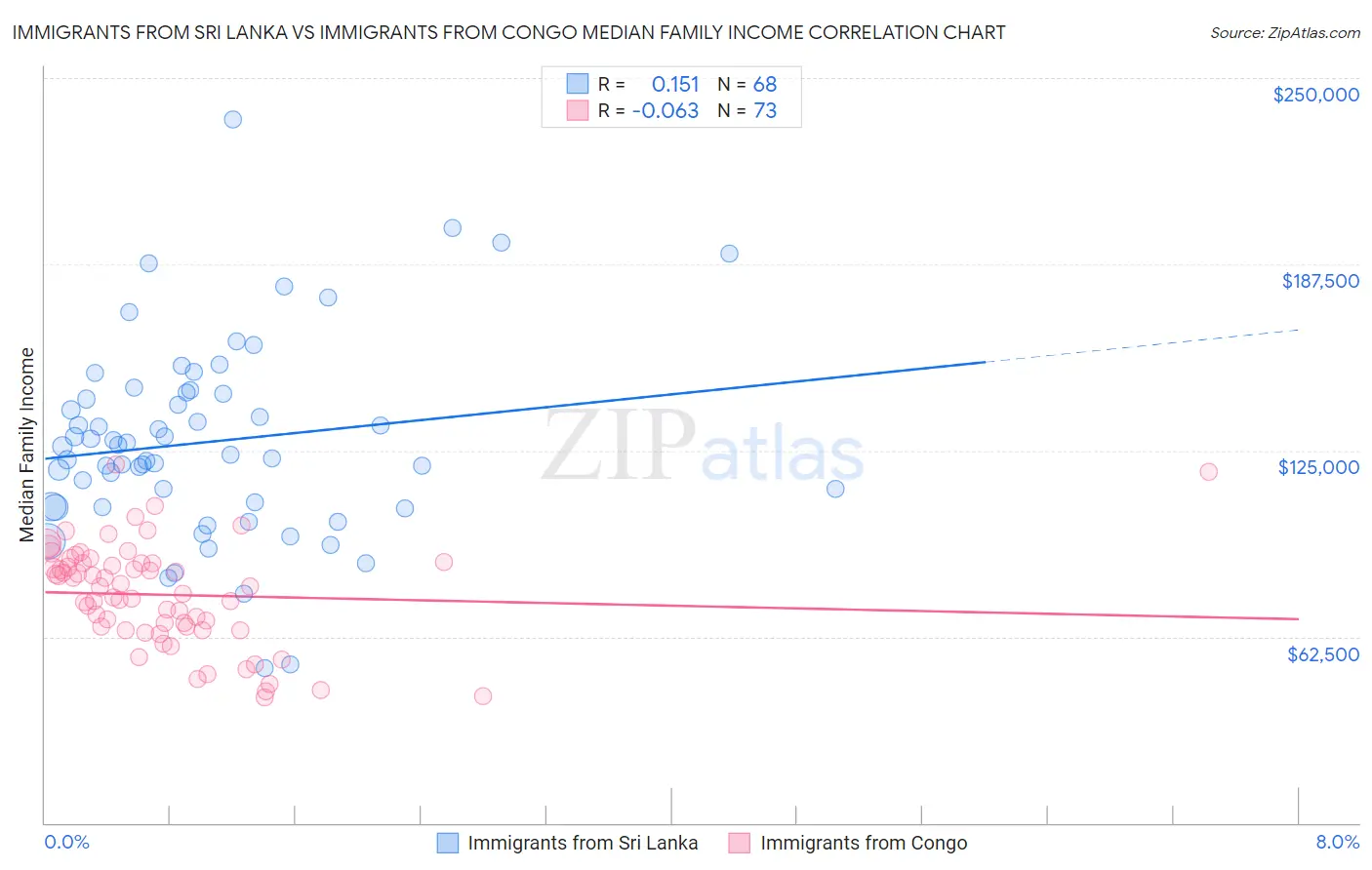Immigrants from Sri Lanka vs Immigrants from Congo Median Family Income